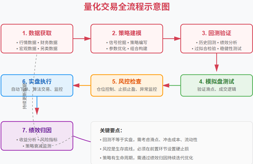 量化交易流程示意图